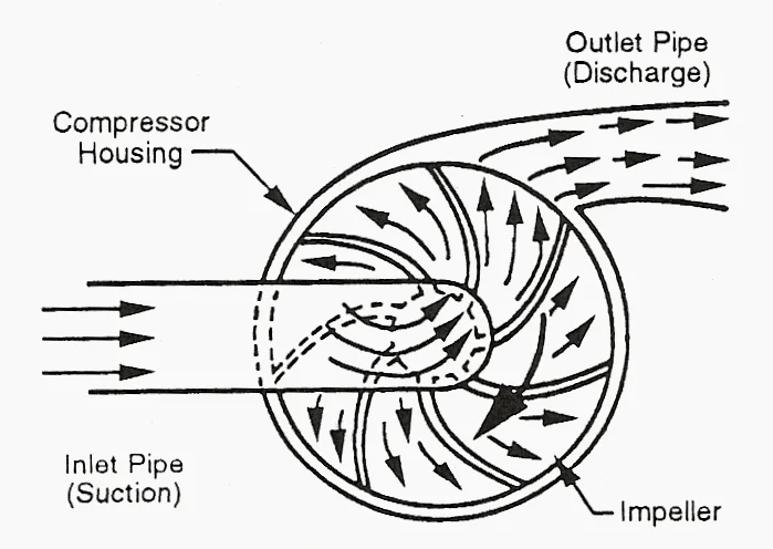 Centrifugal compressor illustration