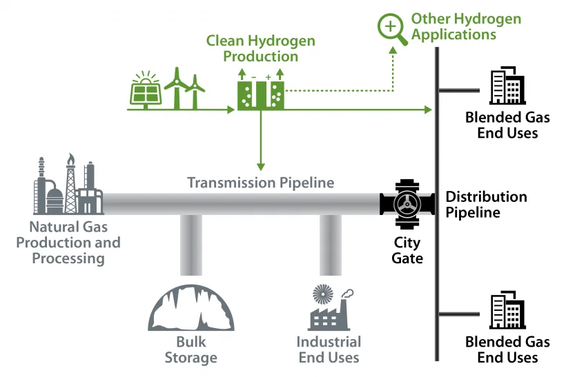 Hydrogen Integration in Natural Gas Pipelines illustration