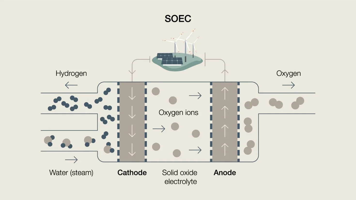Solid oxide water electrolysis illustration