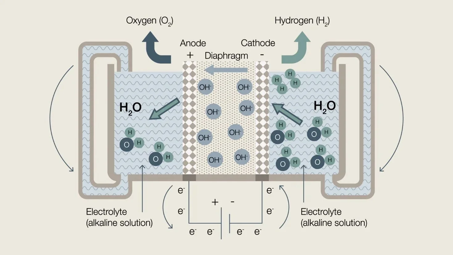 Alkaline water electrolysis illustration