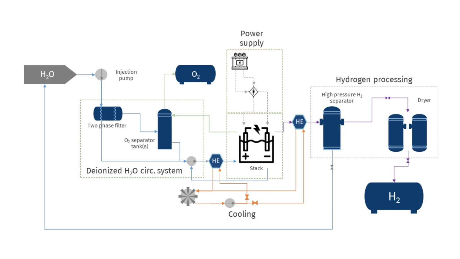 Balance of Plant (BoP) in Green Hydrogen Electrolysis Systems