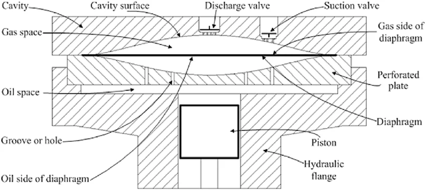 Diaphragm compressor illustration
