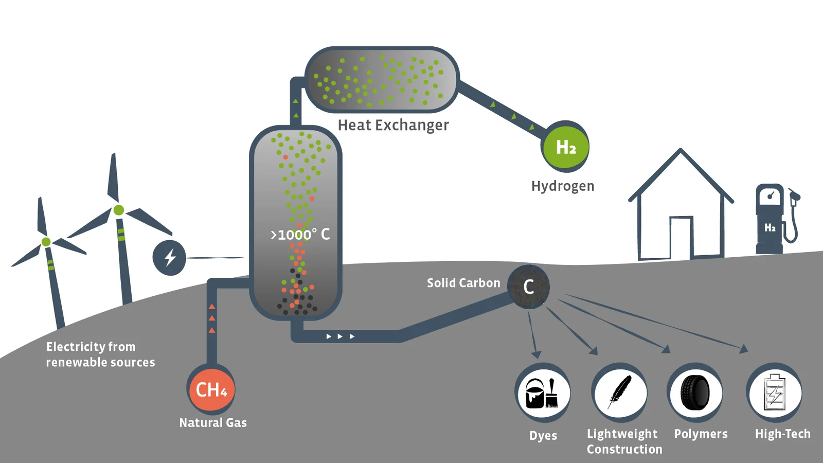 Can Hydrogen Pyrolysis Be Greener Than Green Hydrogen?