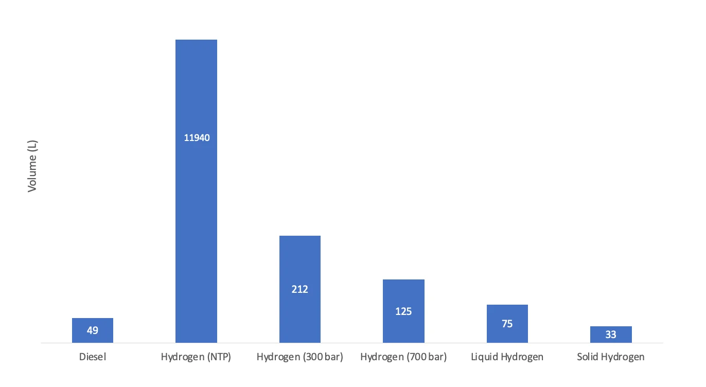 Comparison of storage volumes for hydrogen at different pressures and diesel