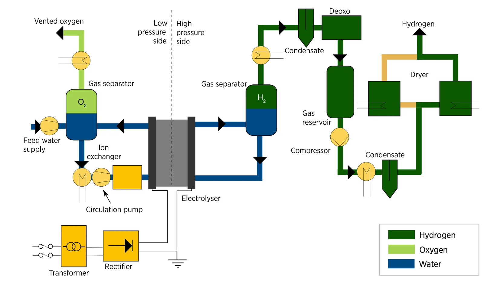 Diagram of balance of plant systems supporting an electrolyser