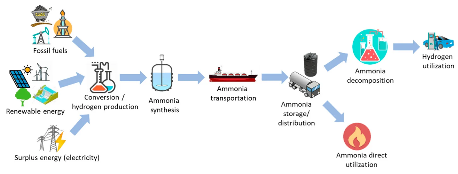 Chemical Storage illustration