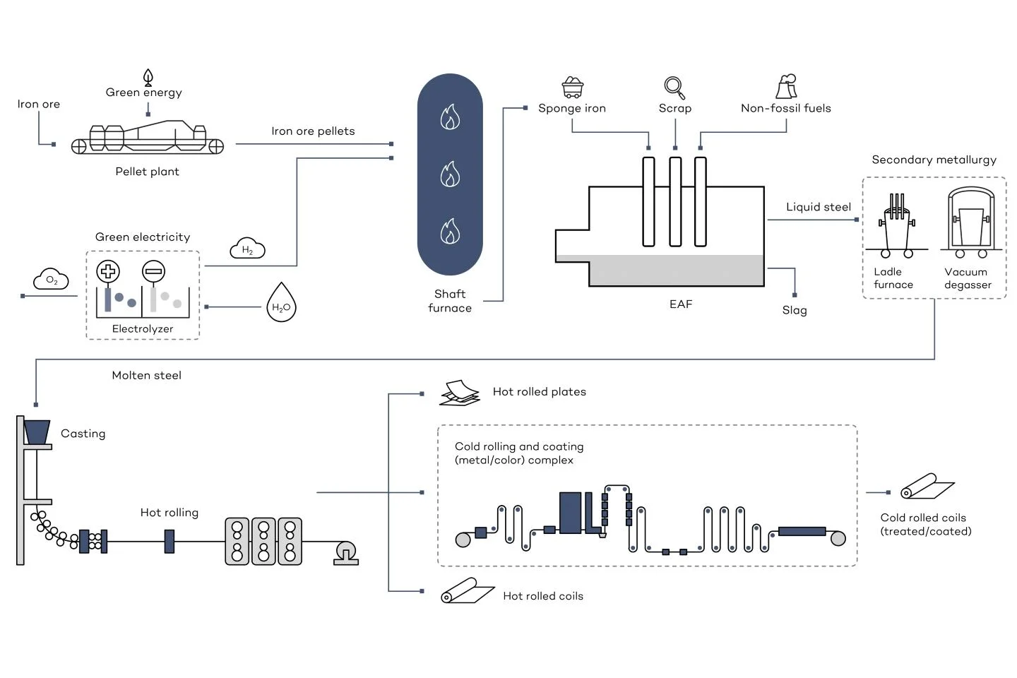 How Hydrogen Can Be Used to Produce Green Steel illustration